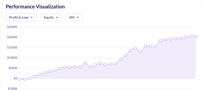 Live broker account equity curve over 6 months