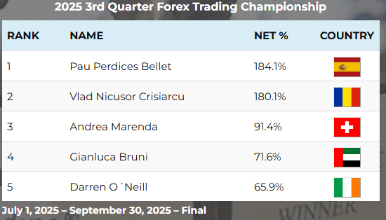 Final standings: 2025 3rd Quarter Forex Trading Championship, rank 2 Vlad Nicusor Crisiarcu, 180.1%